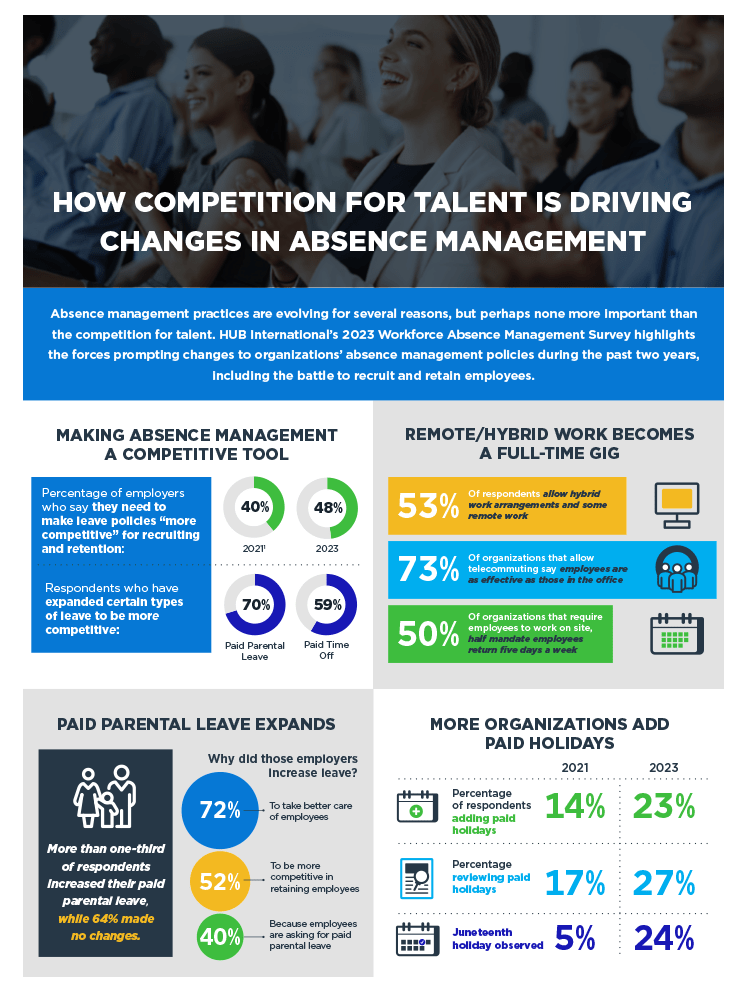 2023 Workforce Absence Management Survey HUB International