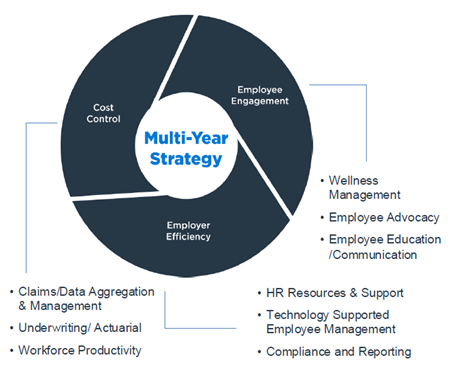 Circular diagram showing HUB's Multi-Year Strategy with three segments: Cost Control, Employee Engagement, and Employer Efficiency. Cost Control includes claims/data aggregation and management, underwriting/actuarial, and workforce productivity. Employee Engagement includes wellness management, employee advocacy, and employee education/communication. Employer Efficiency includes HR resources and support, technology-supported employee management, and compliance and reporting..
