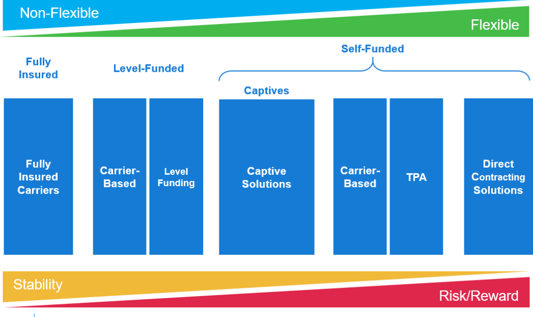 Spectrum diagram showing health plan funding options ranging from non-flexible to flexible and from stability to risk/reward. From left to right: Fully Insured (fully insured carriers), Level-Funded (carrier-based and level funding), Captives (captive solutions), and Self-Funded (carrier-based, TPA, and direct contracting solutions).