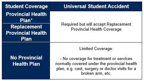 Coverage Table