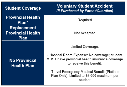 Coverage Table